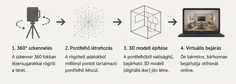 Hogyan működik a digitális iker